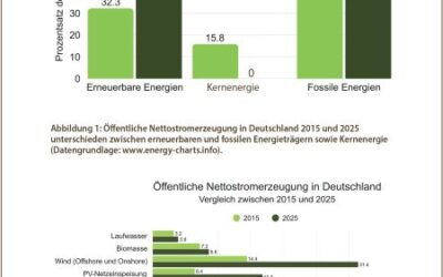 Energiewende im Wandel